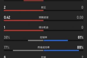 你注意到没？上半场休息时加拿大射门4次命中2球，摩洛哥无射门记录