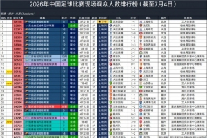 英博对阵三镇60122人次观战，位居2026年中国足球赛事观众人数第十四位